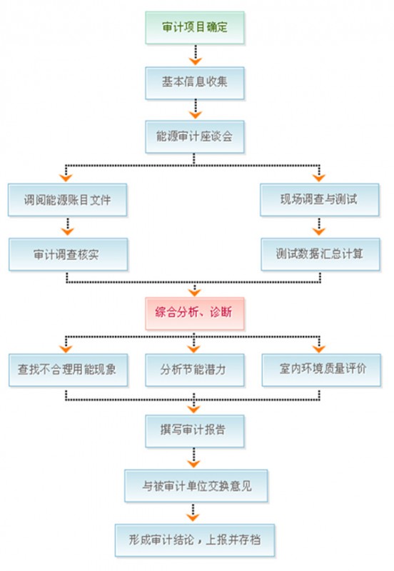 能源审计